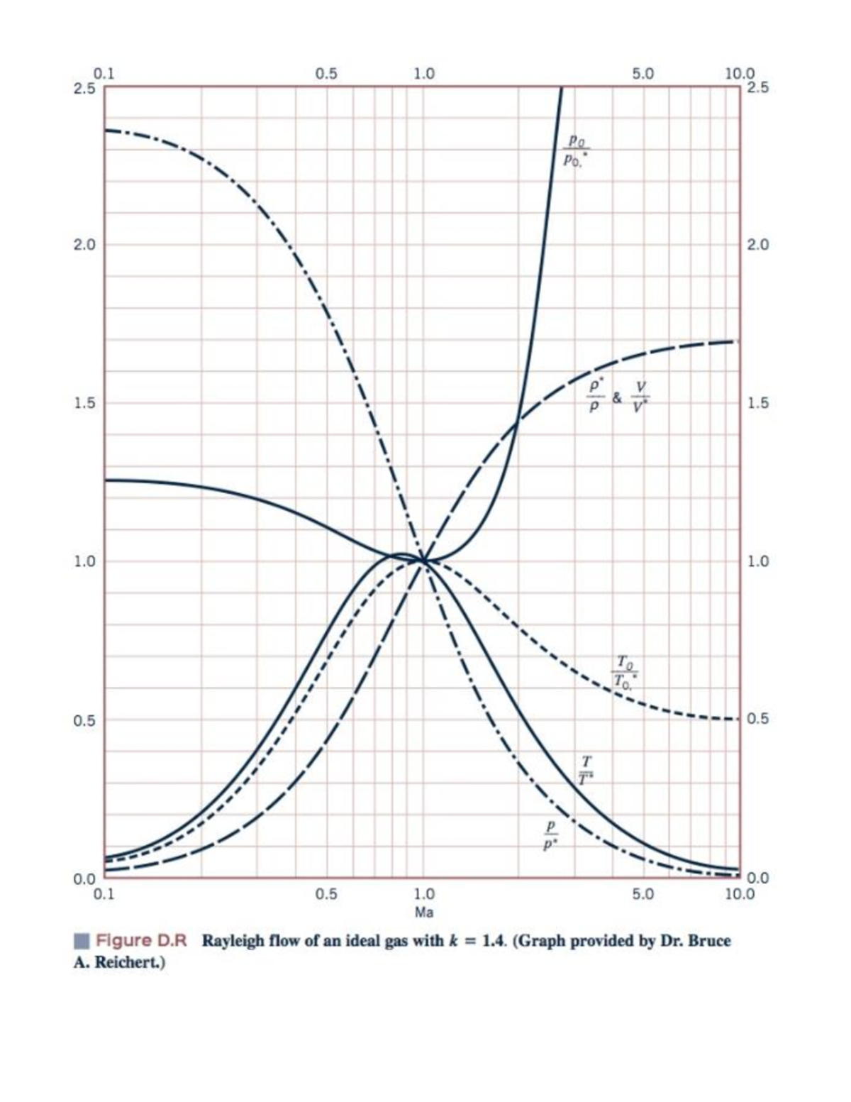 Rayleigh Flow Plot Table - 0 0 1 5 10 2 2 Po Po. 2 2 V 1 1 1 1 0 0 T p ...