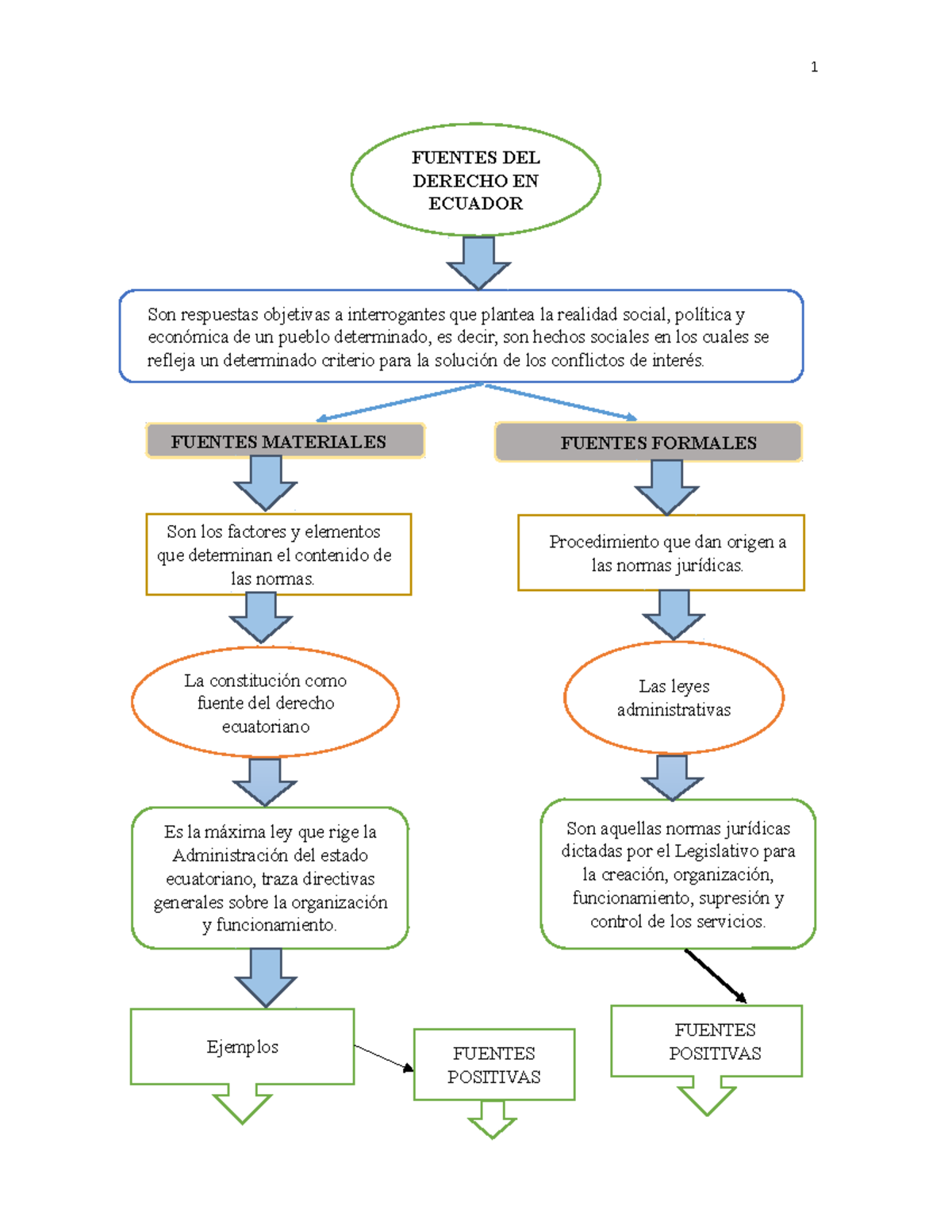 Fuentes DEL Derecho EN EL Ecuador - 1 Son Respuestas Objetivas A ...