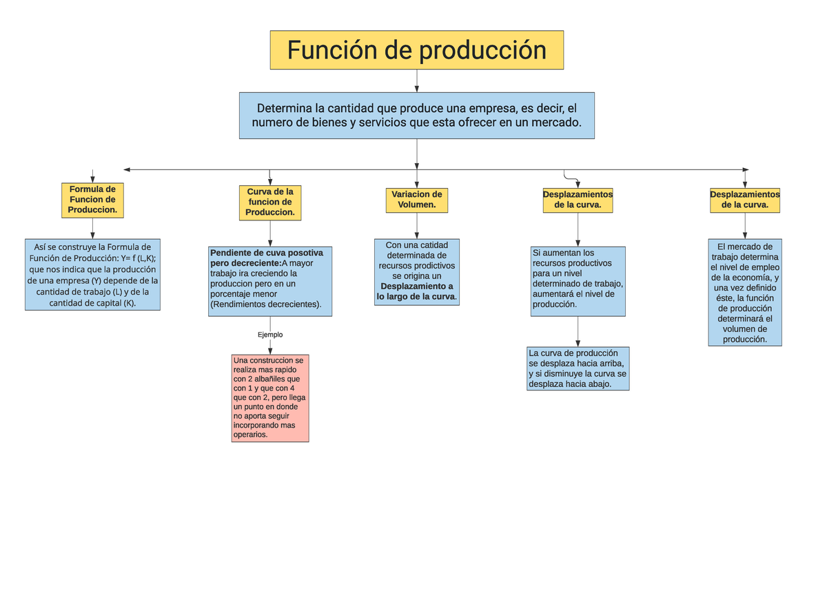 Micrieconomia Funcion de Produccion mapa conceptual - Microeconomía -  Studocu