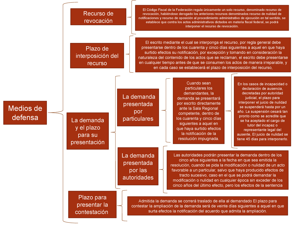 Derecho Fiscal Mapa Conceptual En Los Casos De Incapacidad O