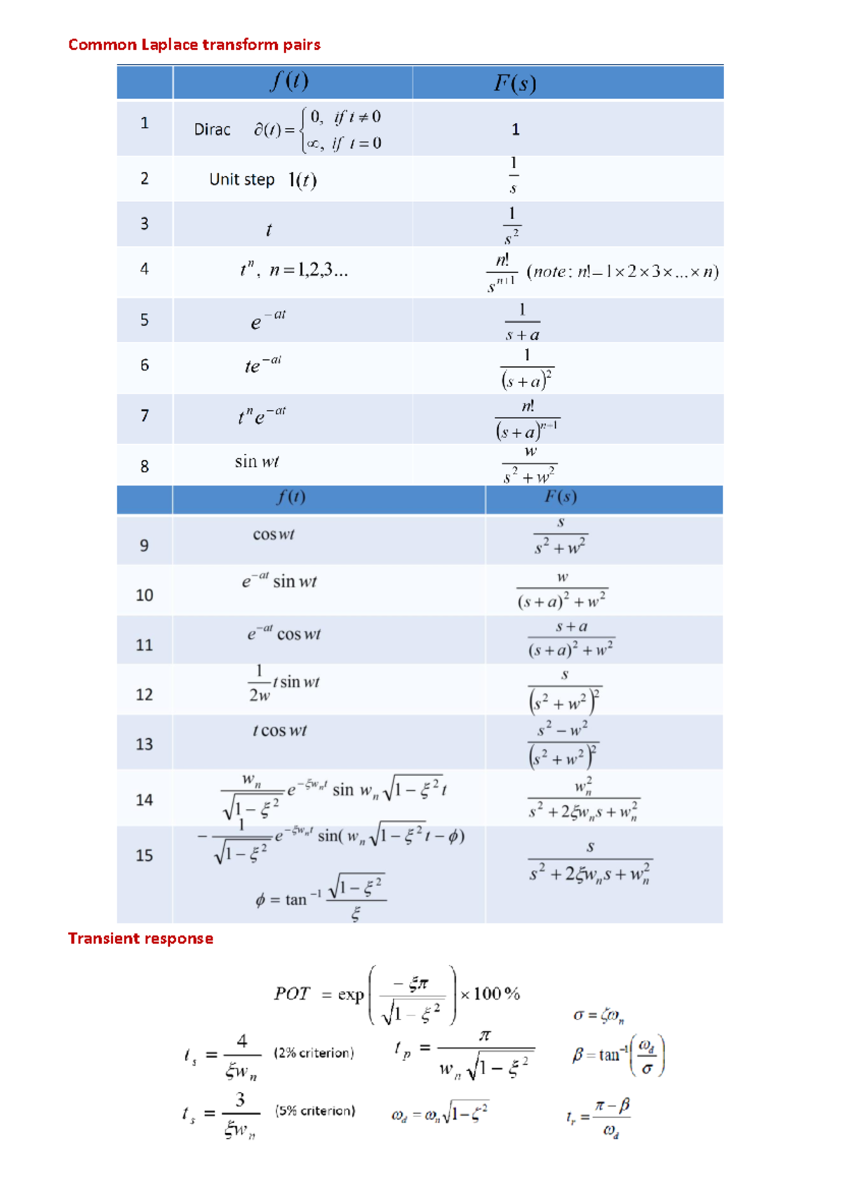 H6104 Formulae Sheet H6104 Common Laplace Transform Pairs Transient H6104 Formulae Sheet H6104 Common Laplace Transform Pairs Transient