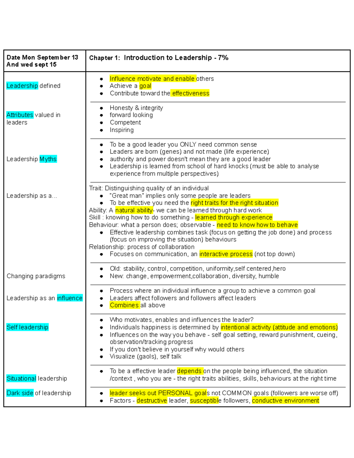 Introduction To Leadership Notes - Ol140 - OL140 - WLU - Studocu