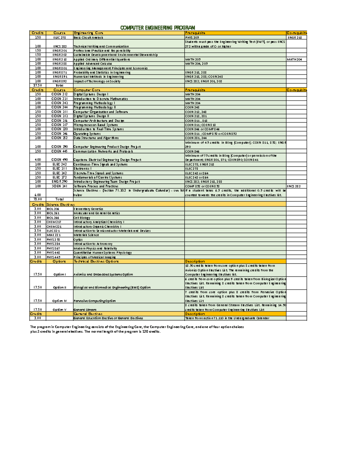 Computer Engineering-2 - ENGR202 - Concordia - Studocu