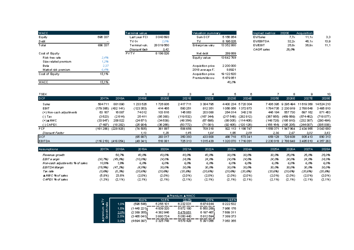 IFIN iZettle valuatuion WACC Terminal value Valuation summary