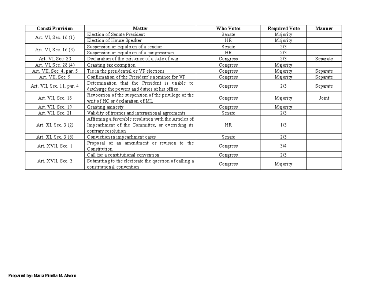 Con1-Lab Rel-Corp-Civ Pro-Spec Pro Tables for Voting Requirements ...