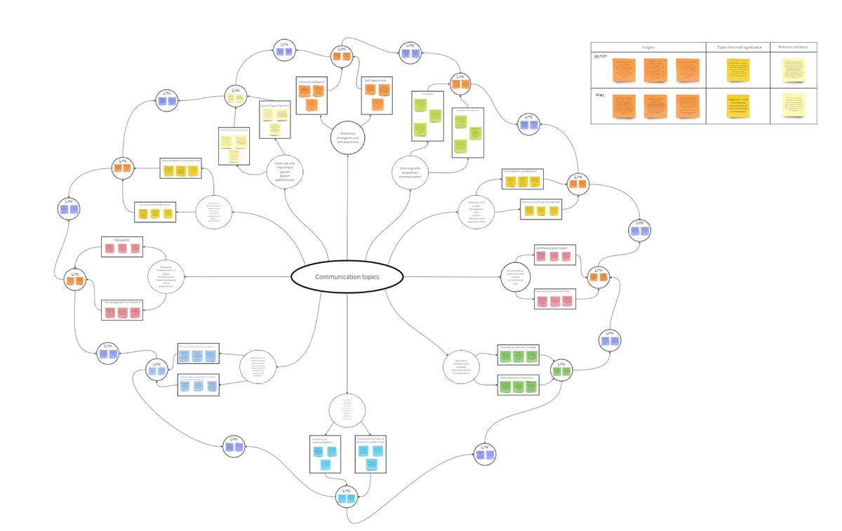 Comm web - Summary Effective Communication for Computing Professionals ...