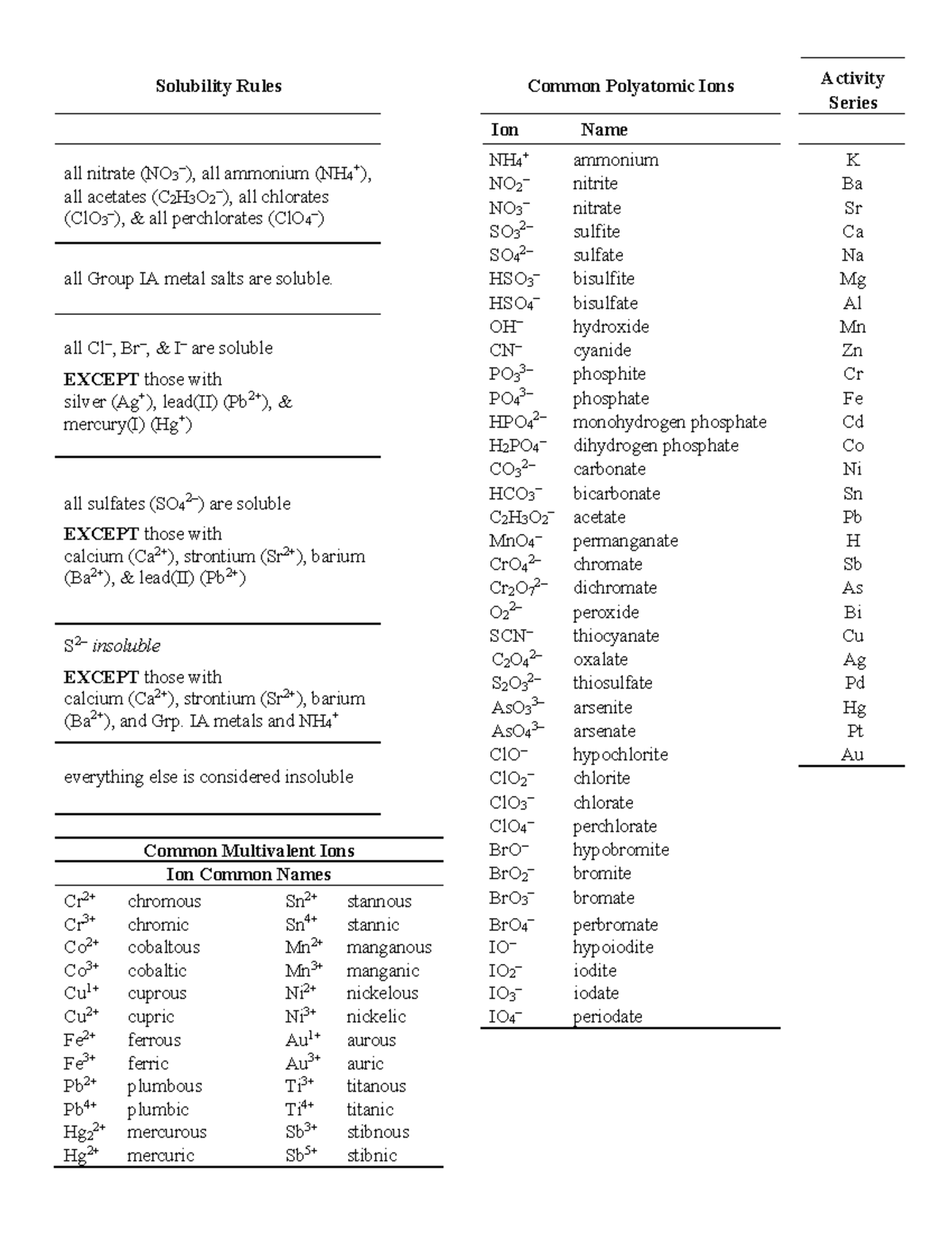 Ion Sheet with Solubility Rules - Solubility Rules Common Polyatomic ...