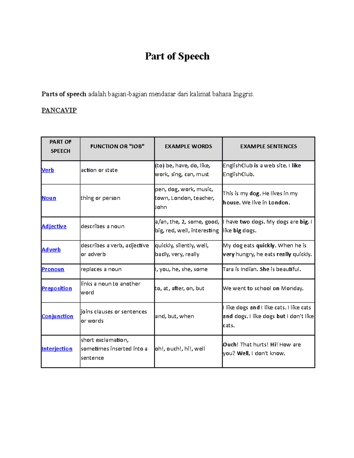 Part of Speech nice material for beginners Part of Speech Parts of speech adalah bagian