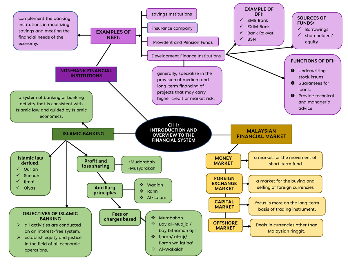 MIND MAP FIN435 - CH 1: INTRODUCTION AND OVERVIEW TO THE FINANCIAL ...