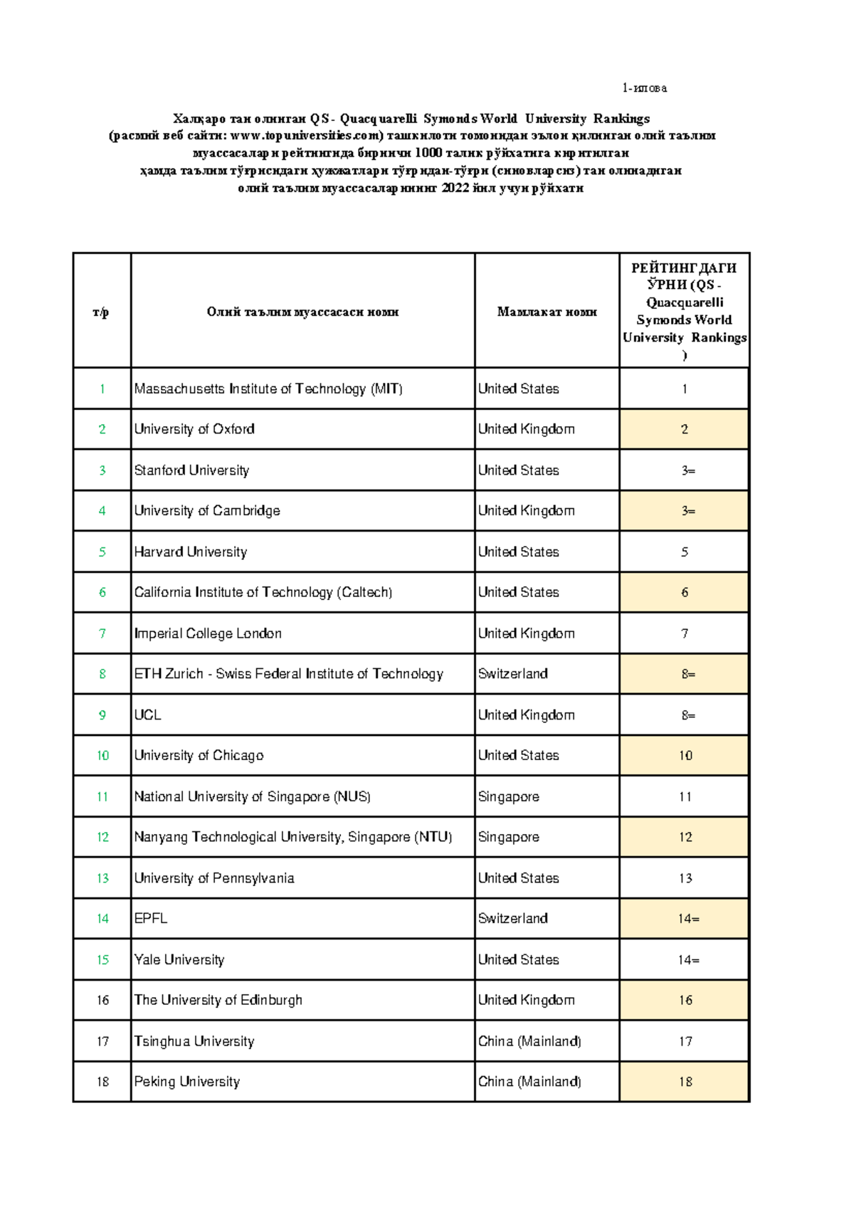 universitetlar top 10