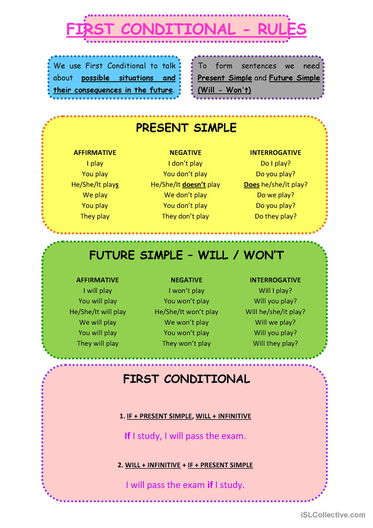 First Conditional - Ingles I - First Conditional - Rules We Use First 