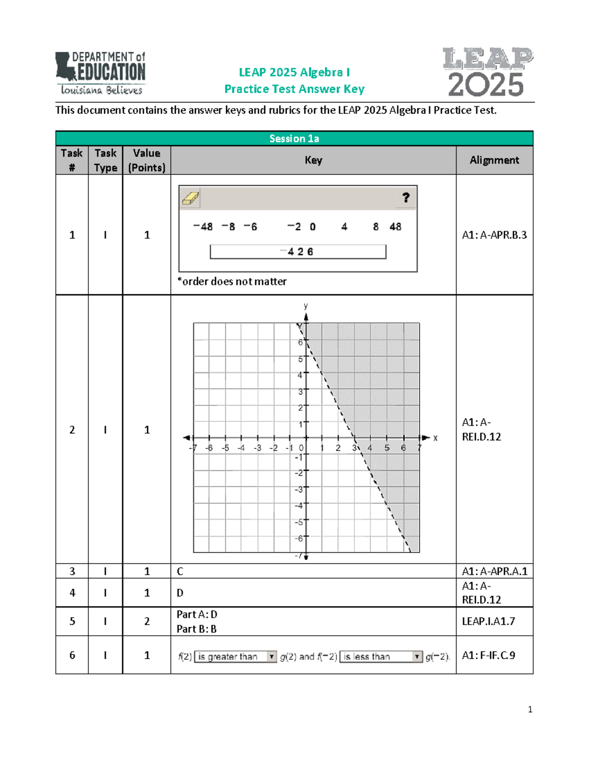 Leap 2025 Algebra I Practice Test Answer Key This Document Contains 