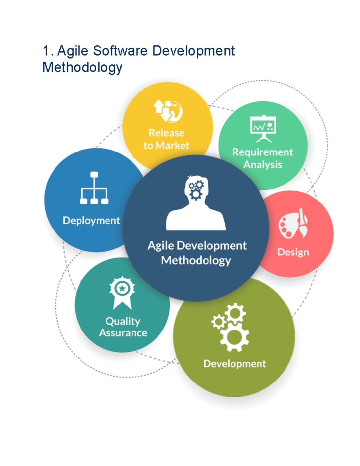 Methodolgies - sad notes - 1. Agile Software Development Methodology ...