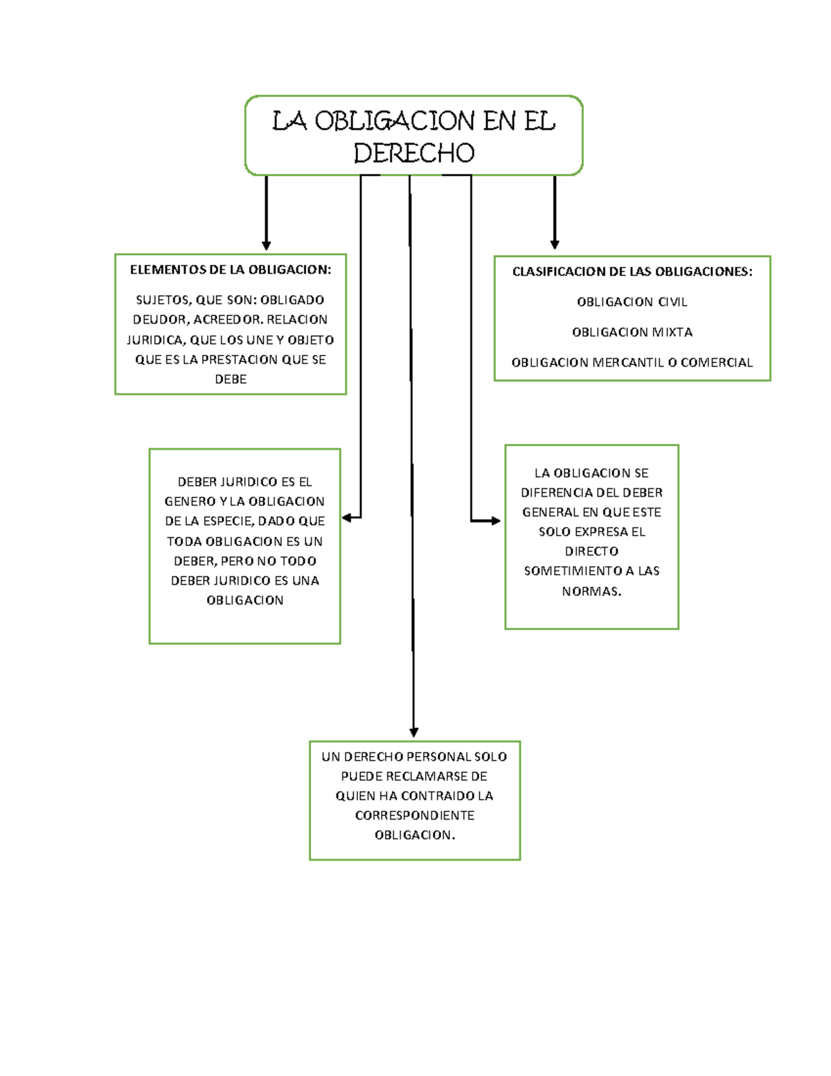 Mapas D Obligacion La Obligacion En El Derecho Elementos De La Obligacion Sujetos Que Son 9370