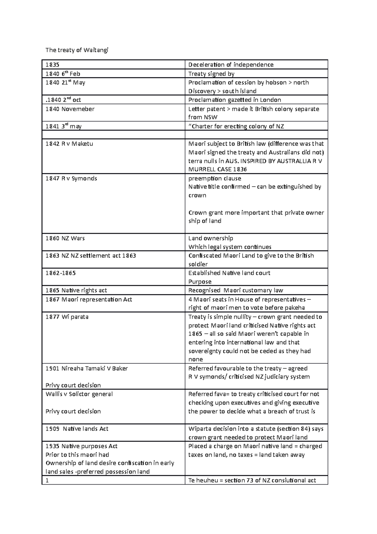 More treaty timeline - The treaty of Waitangi 1835 Deceleration of ...