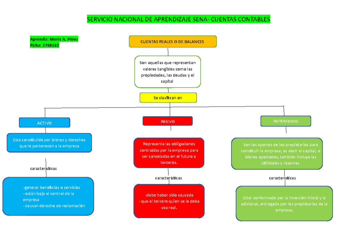 MAPA Mental Actividad 2 - SERVICIO NACIONAL DE APRENDIZAJE SENA ...