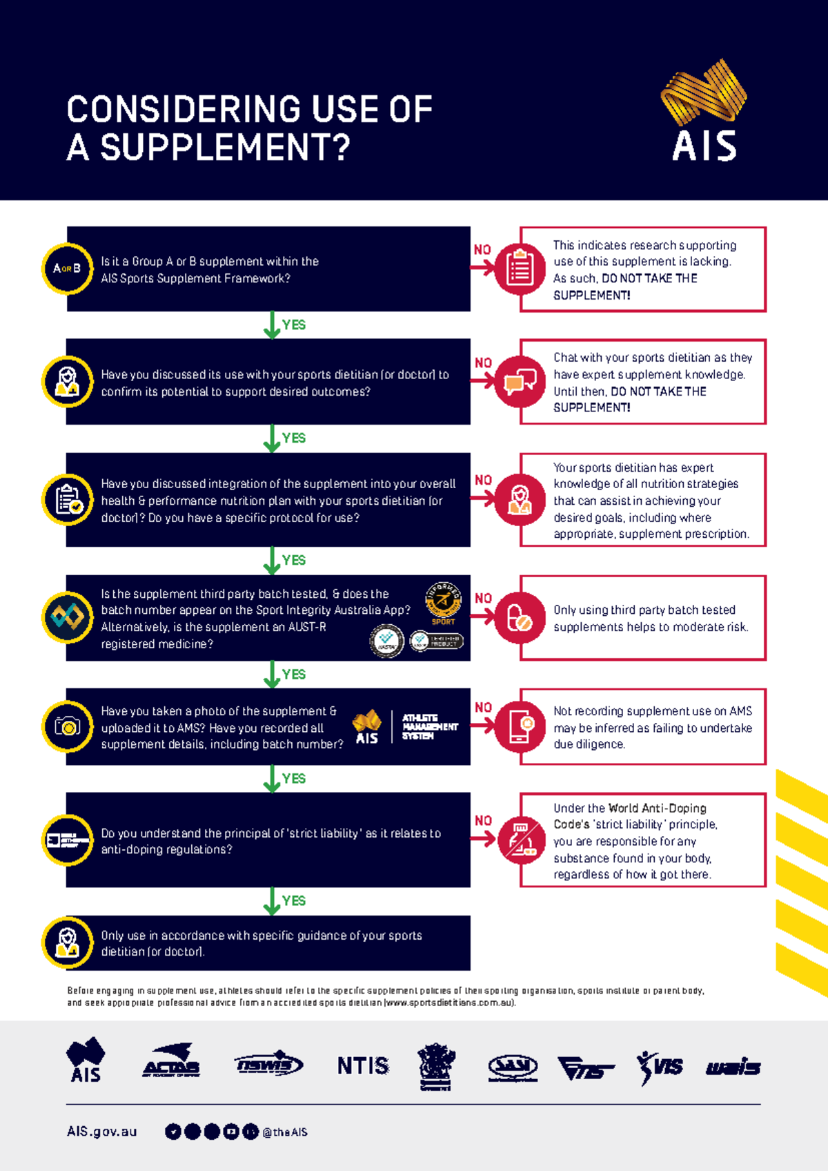 AIS-Supplement-Framework-Decision-tree v6 - AIS.gov @theAIS A OR B Is ...