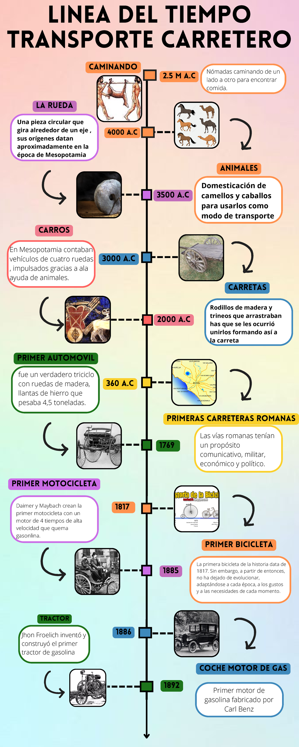 evolución de la línea de tiempo del transporte