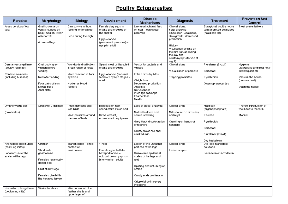 Poultry Ectoparasites - Poultry Ectoparasites Parasite Morphology ...