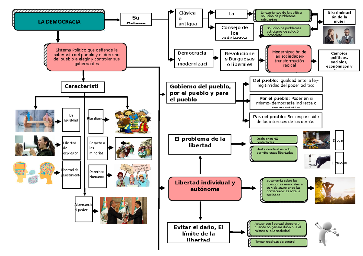 Mapa Conceptual Entrega La Democracia Sistema Pol Tico Que Defiende La Soberan A Del Pueblo