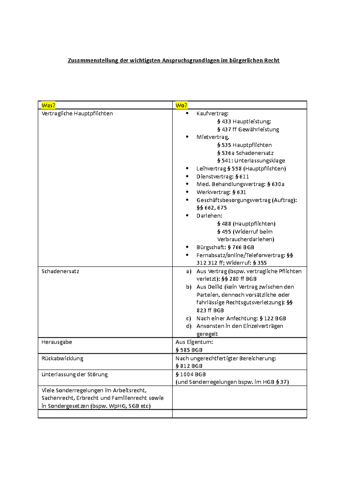 Zusammenstellung Der Wichtigsten Anspruchsgrundlagen Im Bürgerlichen ...