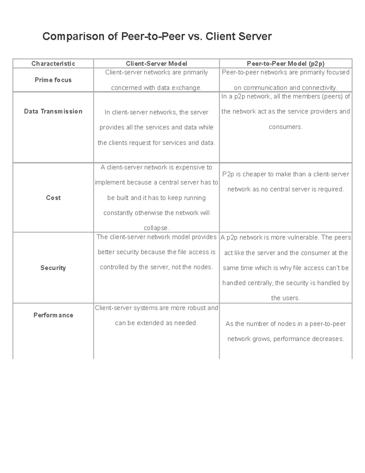 Cabling Characteristic - Comparison of Peer-to-Peer vs. Client Server ...