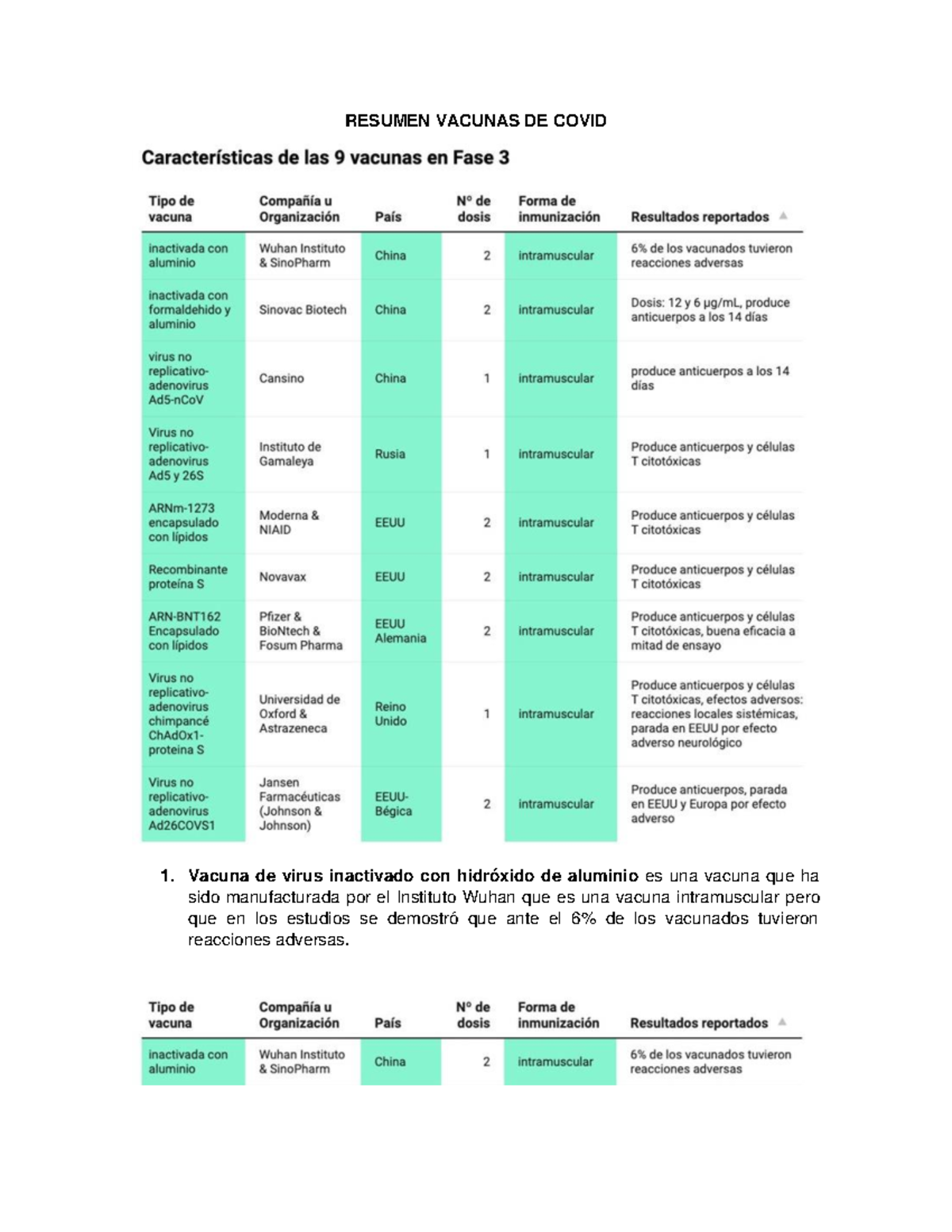 NEW Resumen 14 - vacunas covid - RESUMEN VACUNAS DE COVID Vacuna de ...