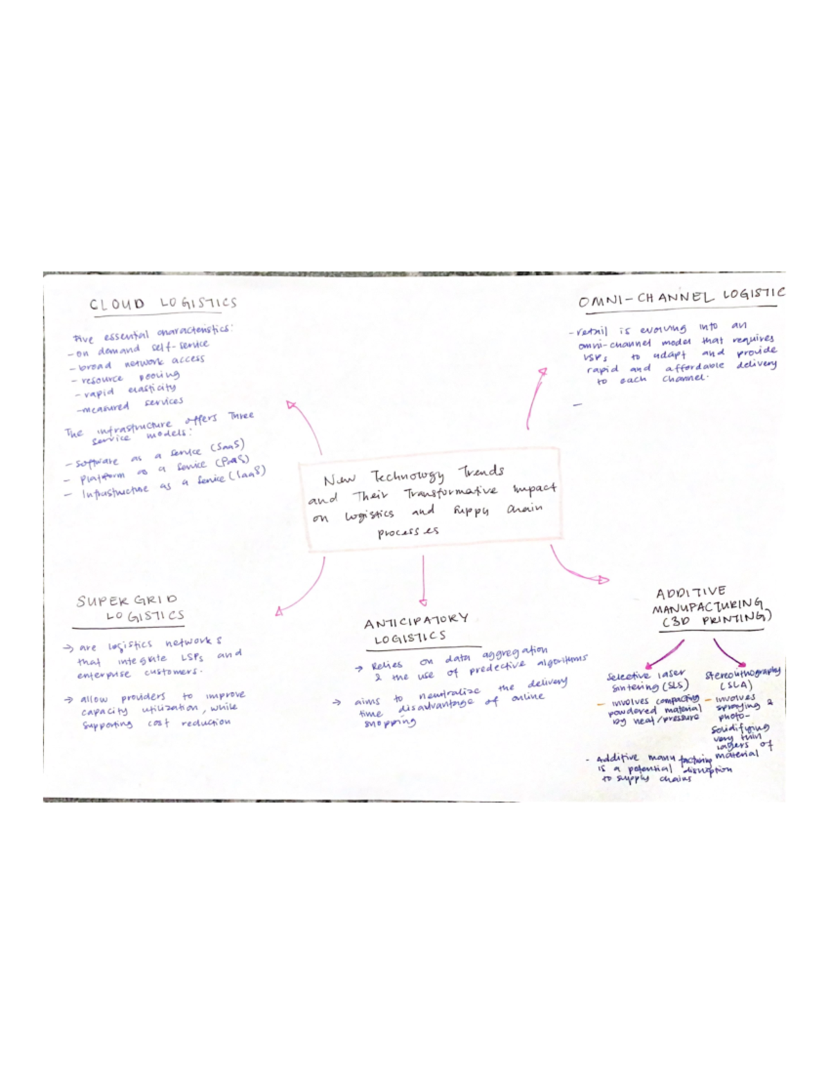 Supply Chain Technologies - Mind Map - Operation Management - Studocu