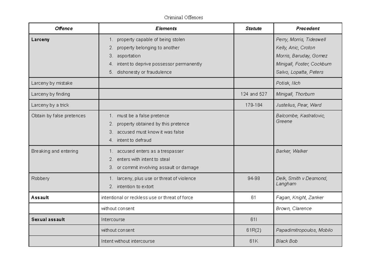 criminal-offences-criminal-offences-offenceelementsstatuteprecedent