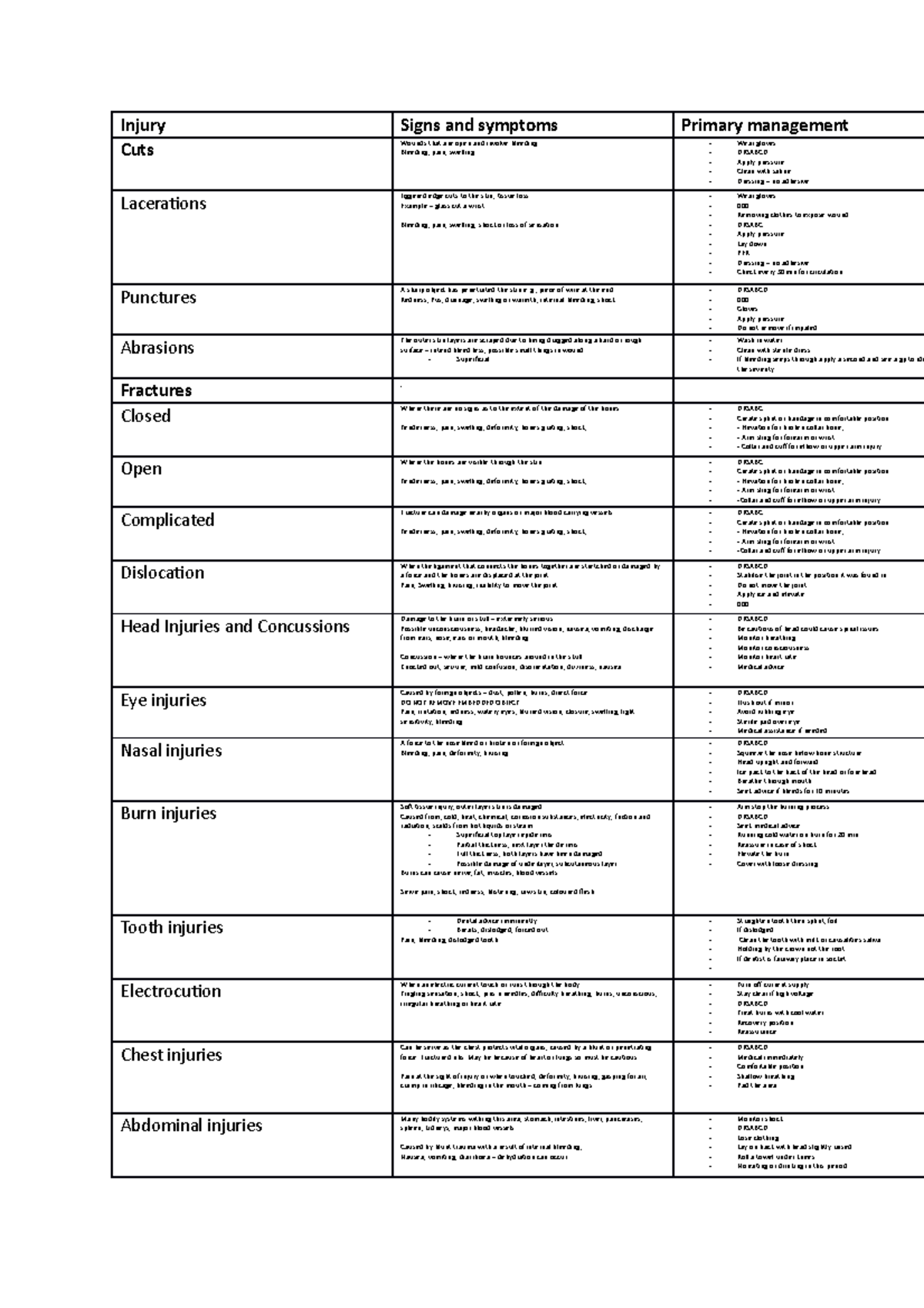 Injury spread sheet copy - Injury Signs and symptoms Primary management ...
