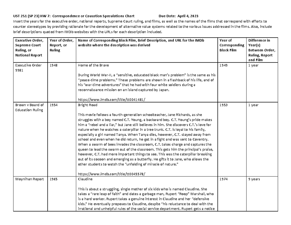 UST 251 SP 23 HW 7 Correspondence-Causation Chart - UST 251 (SP 23) HW ...