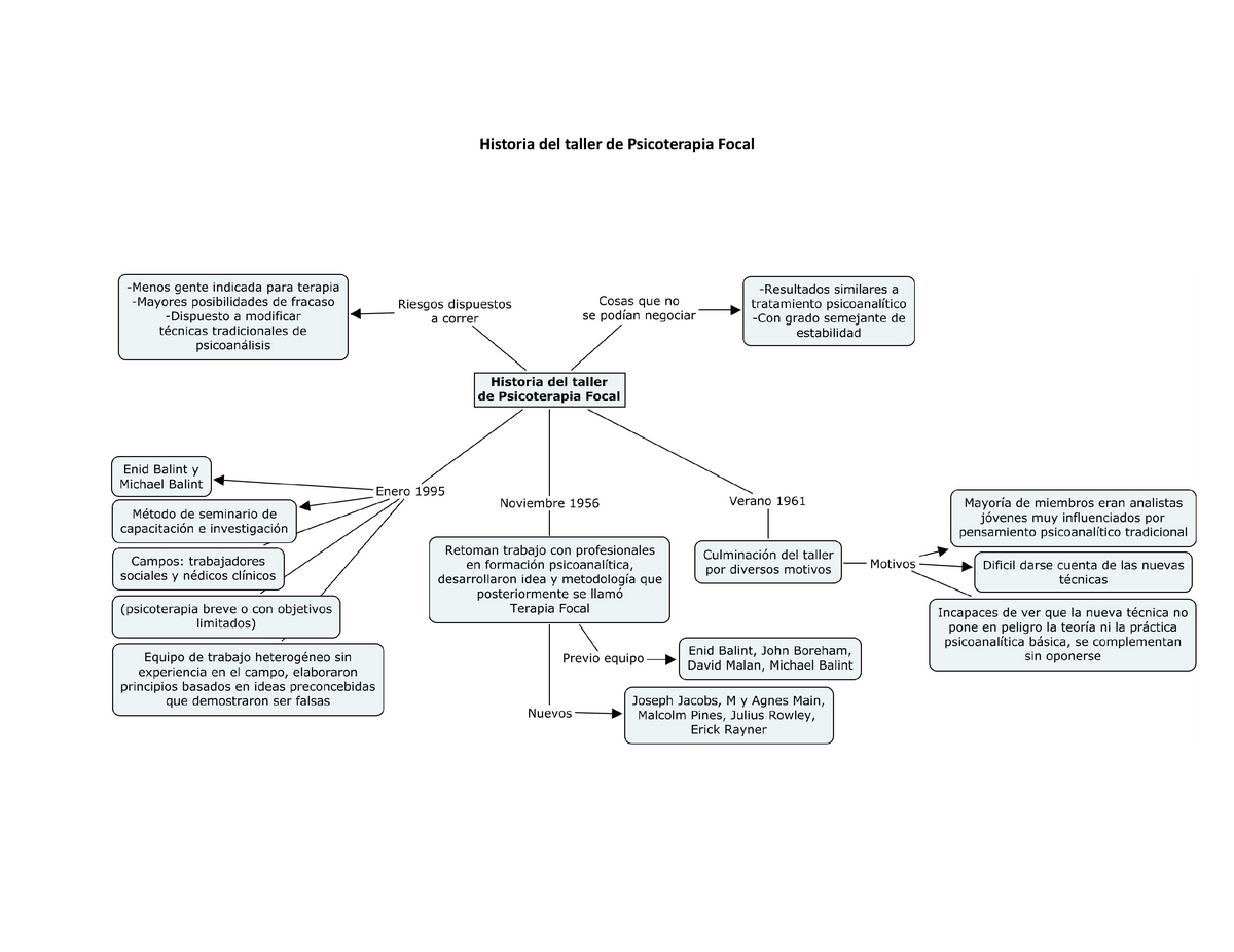 Mapa conceptual - Historia del taller de Psicoterapia Focal - gente  indicada para terapia - Studocu