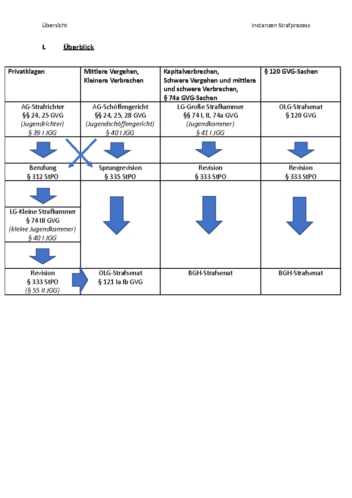 Übersicht - Instanzen Strafprozess - Überblick Privatklagen Mittlere ...