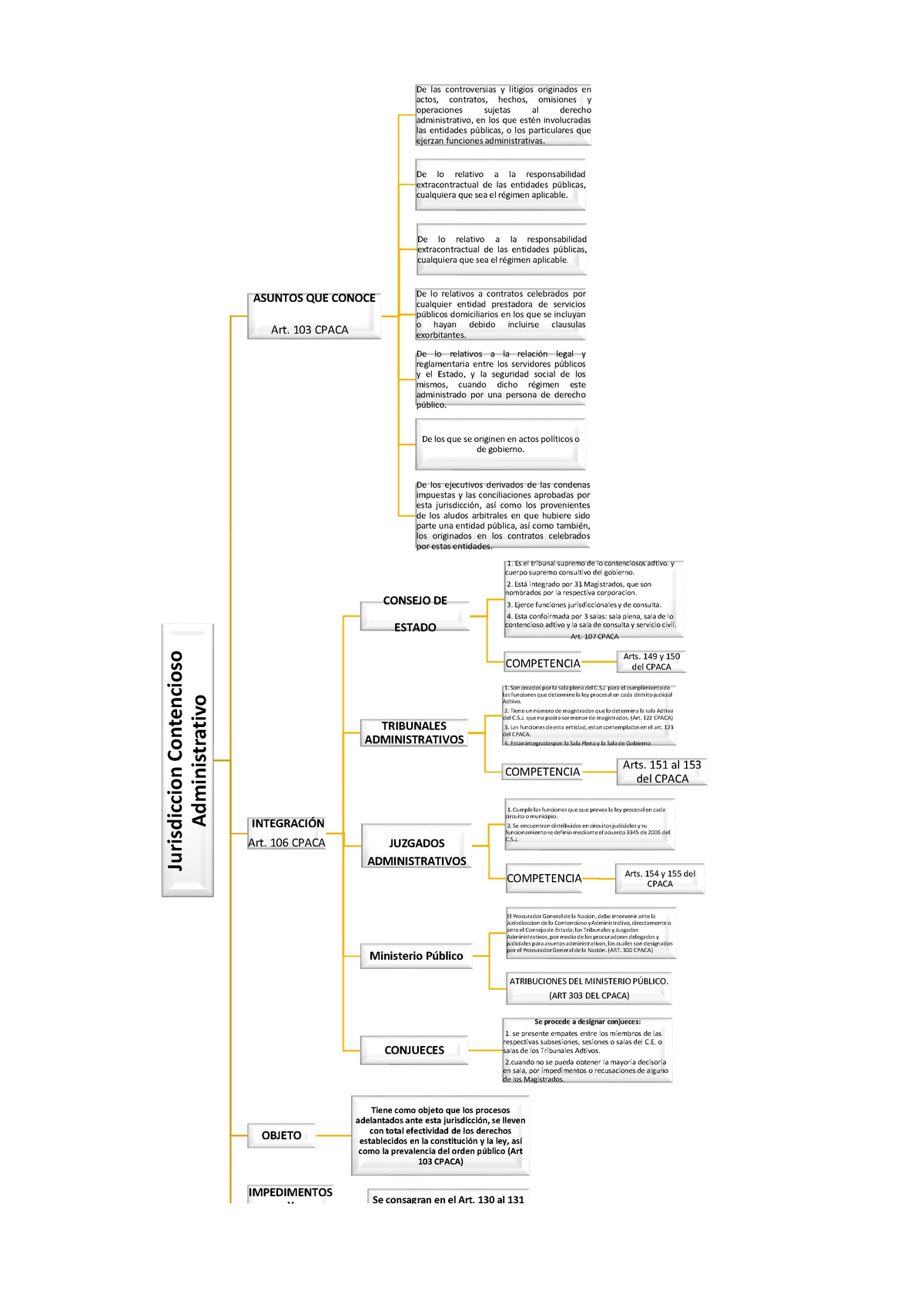 MAPA Cpaca De las controversias y litigios originados en actos