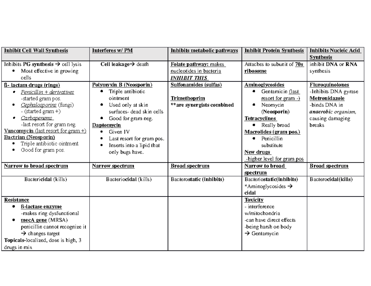 Antimicrobial Medications - Inhibit Cell Wall Synthesis Inhibits ...