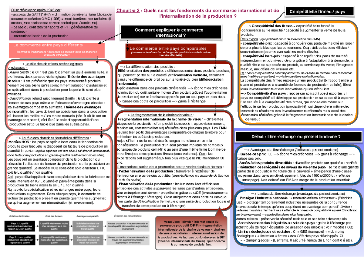 Fiche MEMO CI - Chapitre 2 : Quels sont les fondements du commerce