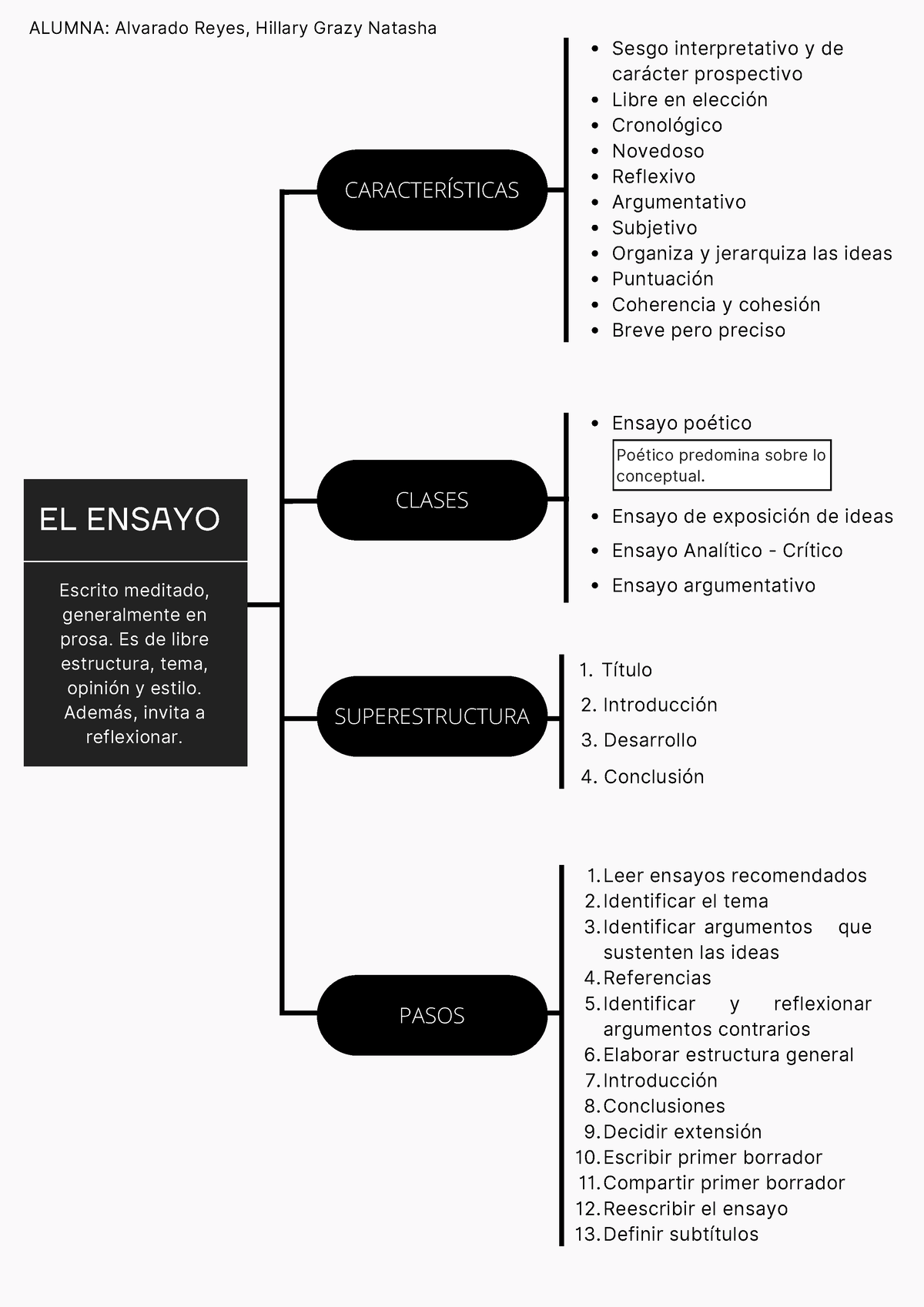 El Ensayo CaracterÍsticas Pasos Superestructura Clases Sesgo Interpretativo Y De Carácter 3281