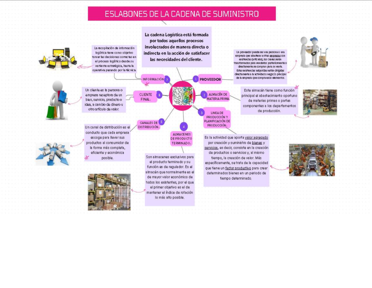 MAPA Mental Eslabon DE LA Cadena DE Suministro - ESLABONES DE LA CADENA ...