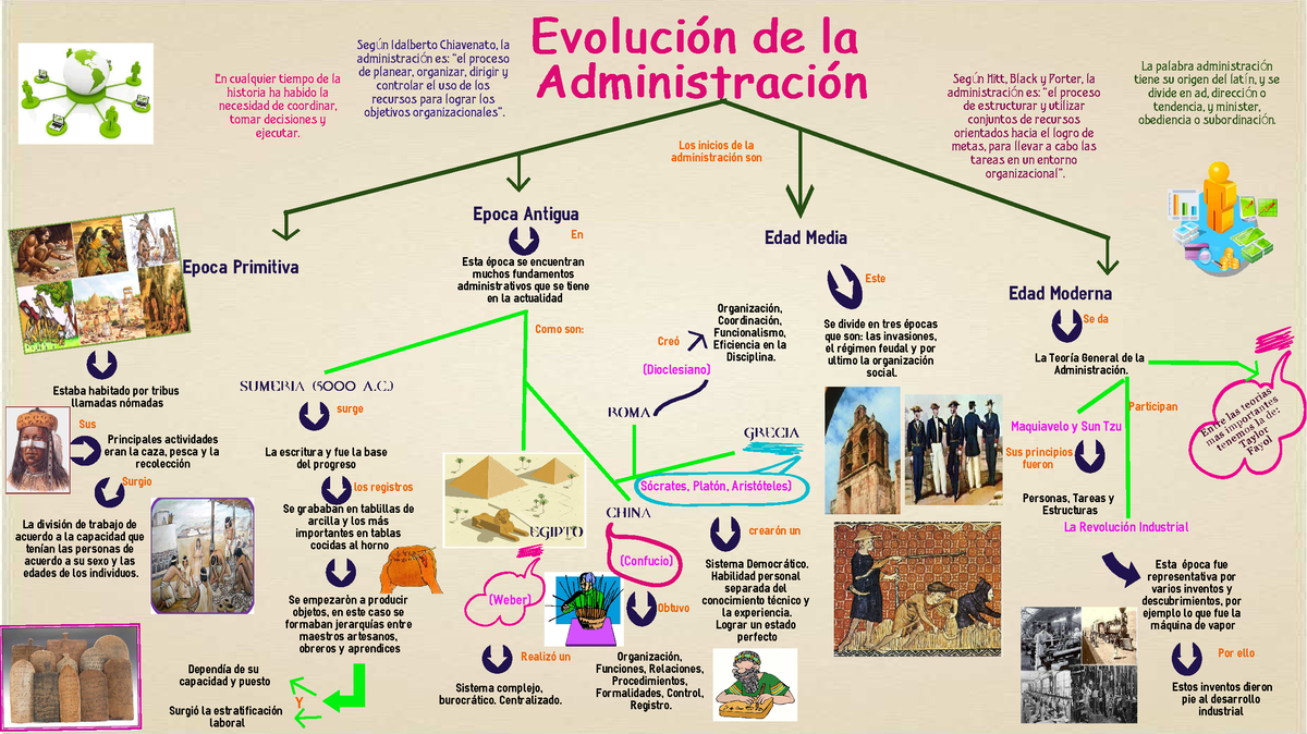 Infografia Evolucion Administracion 1 En Cualquier Tiempo De La Historia Ha Habido La 6336