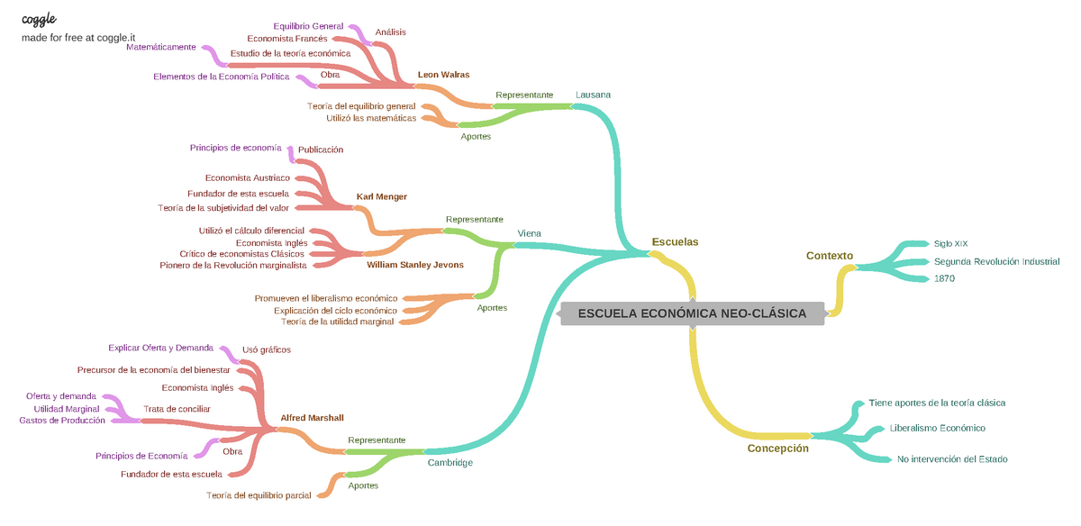 MAPA Mental - Apuntes 7 - ESCUELA ECONÓMICA NEO-CLÁSICA Contexto Siglo XIX  Segunda Revolución - Studocu