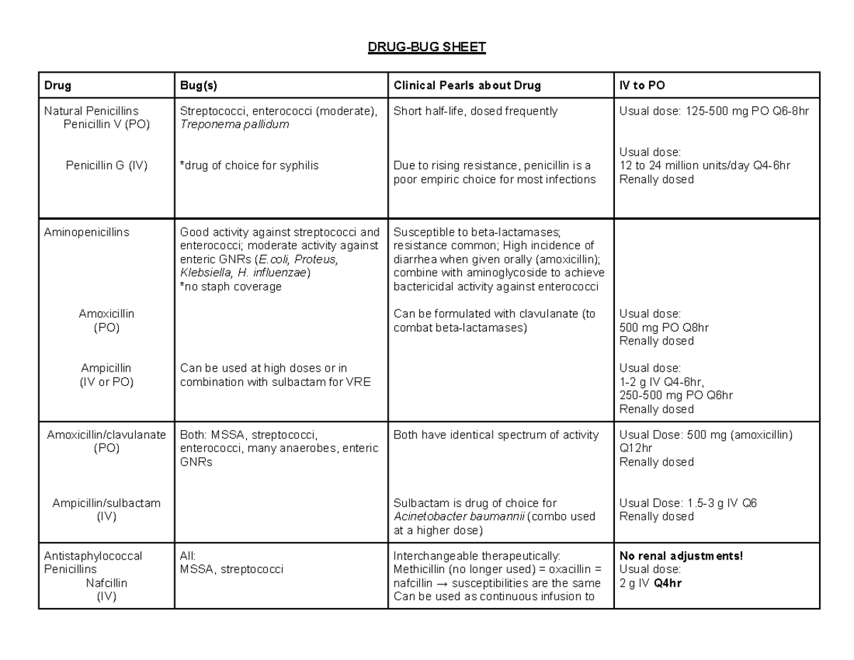 Drug-Bug-Grid - DRUG-BUG SHEET Drug Bug(s) Clinical Pearls about Drug ...