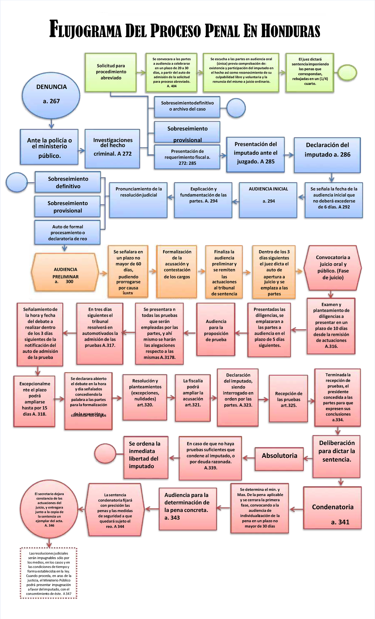 Diagrama De Flujo Etapas Proceso Penal Procedimiento 9483