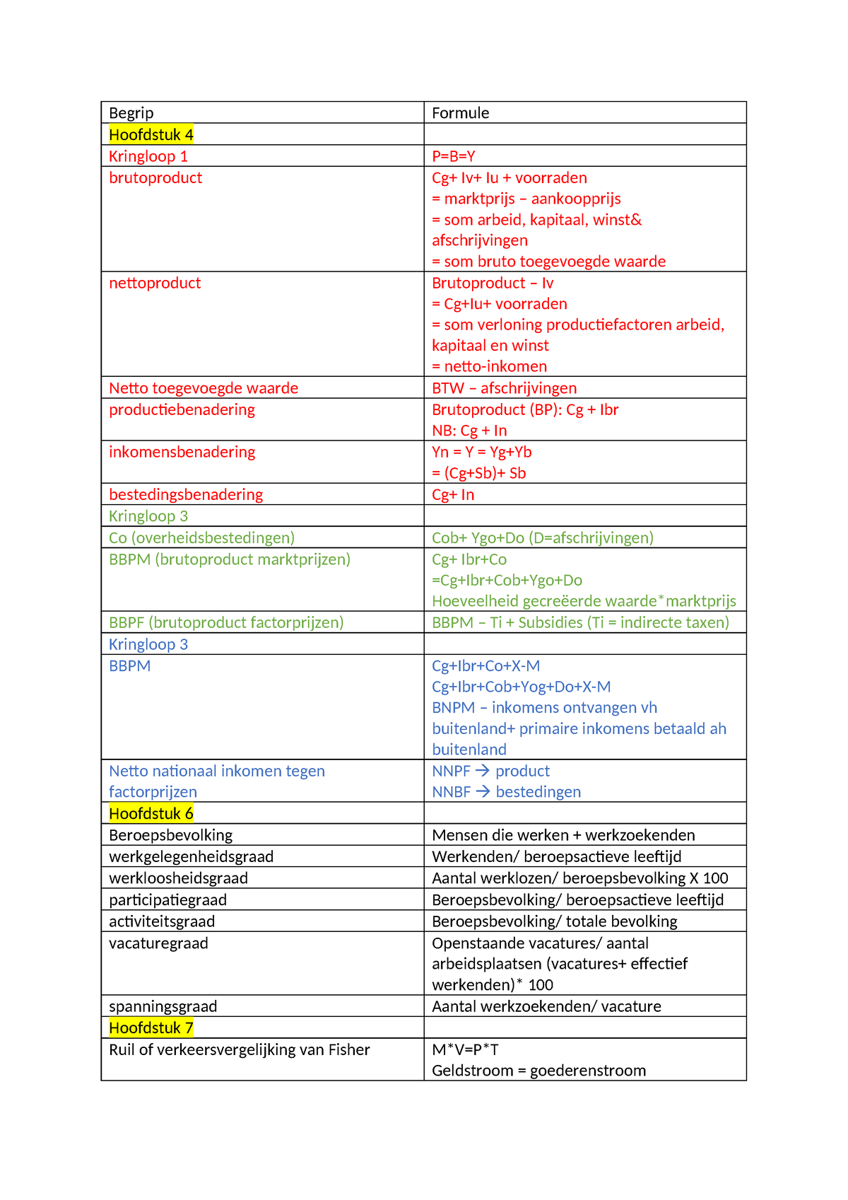 Macro Eco - Begrippen - Volledig - Begrip Formule Hoofdstuk 4 Kringloop ...