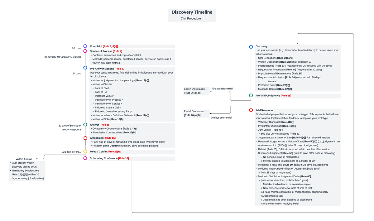 Discovery Timeline - Discovery Timeline Civil Procedure II Complaint ...