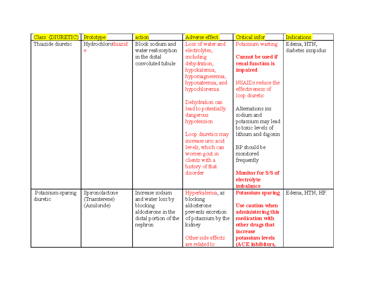 Medication note-diuretic - Class (DIURETIC) Prototype action Adverse ...