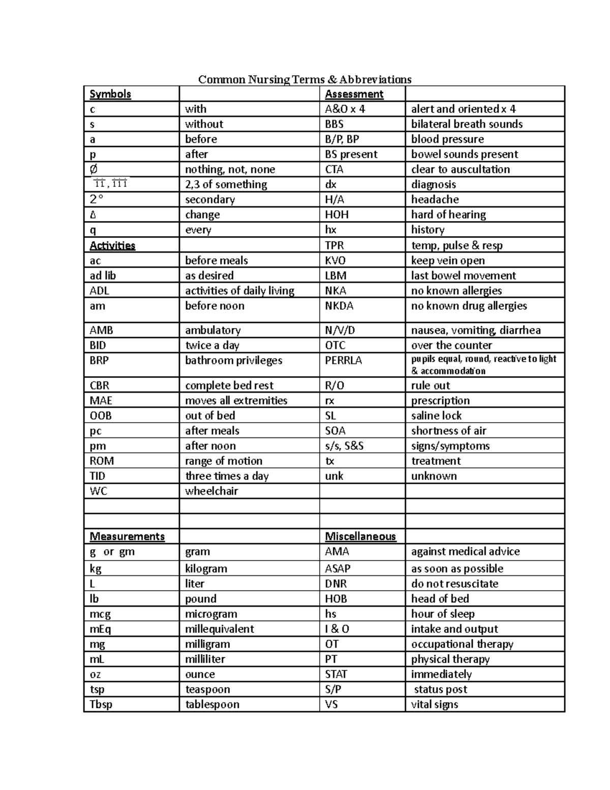 Common Nursing abbreviations - Common Nursing Terms & Abbreviations ...