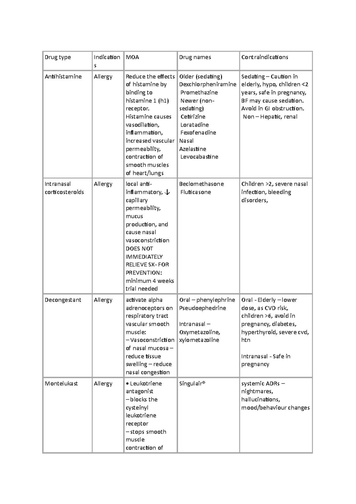 All drugs MOA and list - Drug type Indication MOA s Drug names ...