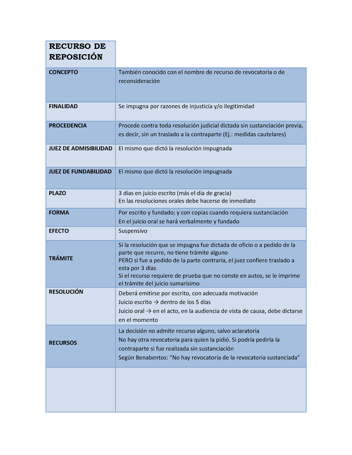 Cuadro Recursos - REPOSICI”N CONCEPTO TambiÈn Conocido Con El Nombre De ...