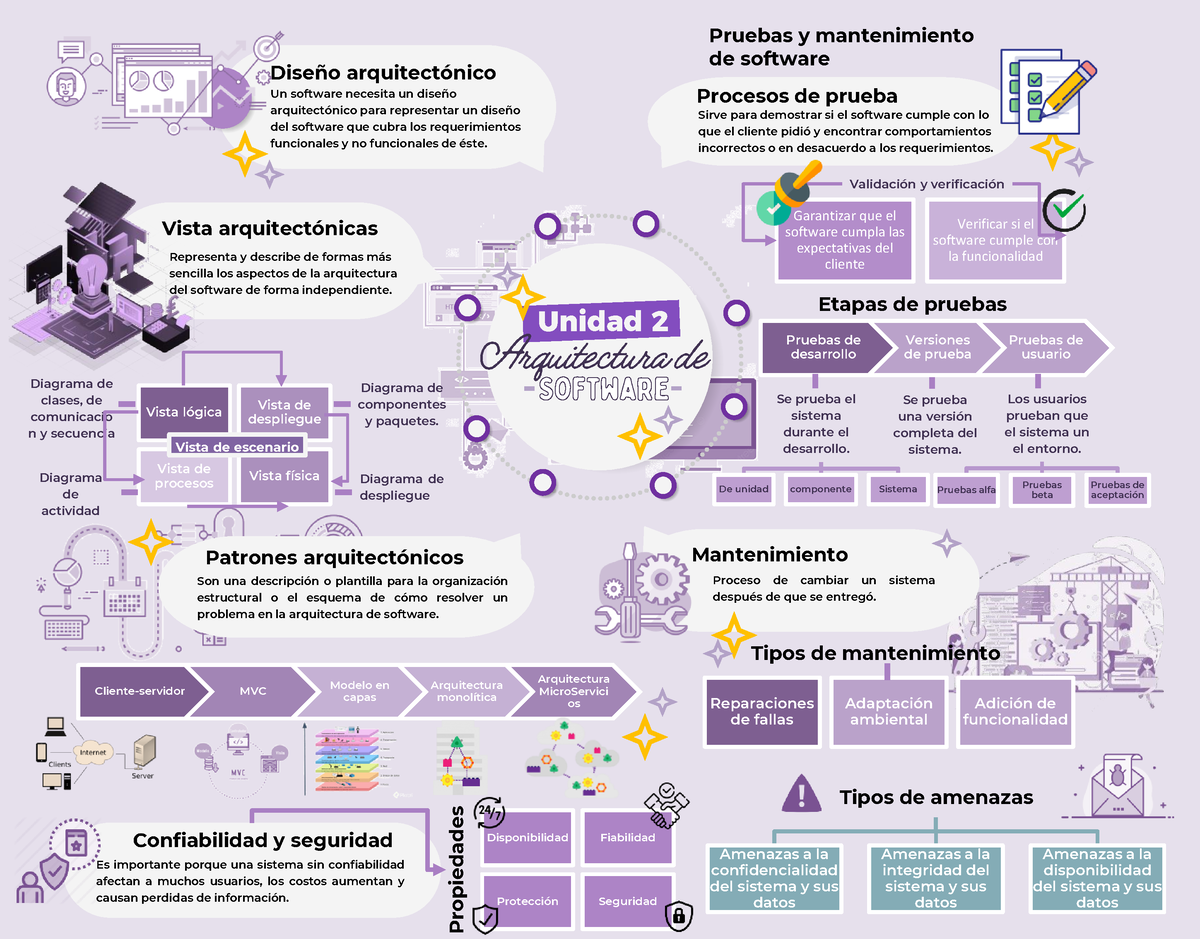 Infografía Unidad 2 Arquitectura De Software Amenazas A La Confidencialidad Del Sistema Y Sus 5460