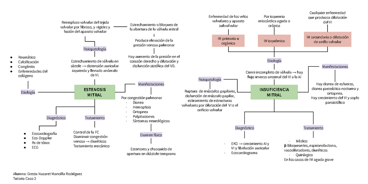 Fisiopatología de la estenosis de la válvula mitral